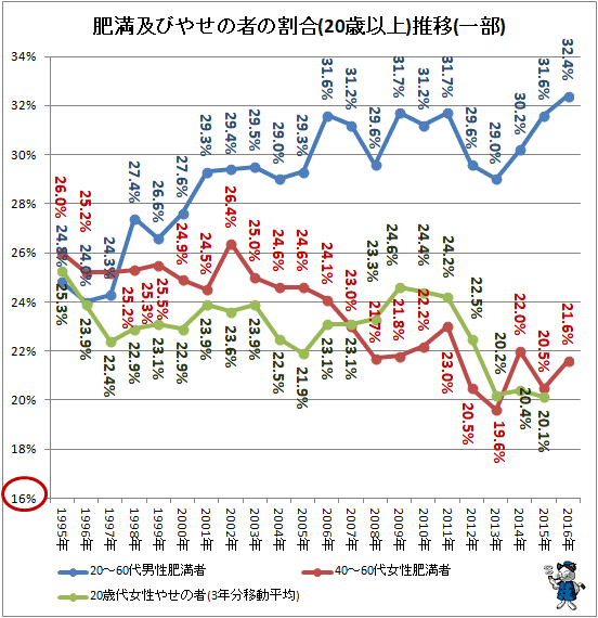 ↑ 肥満及びやせの者の割合(20歳以上)推移(一部)