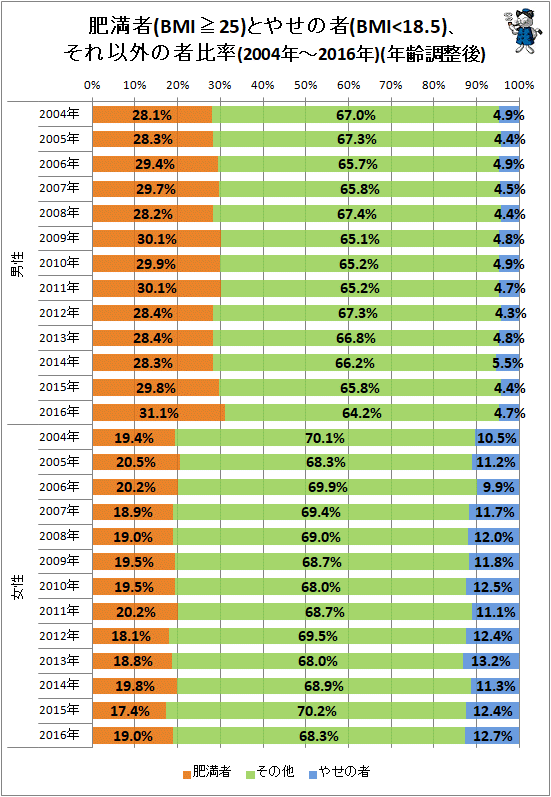 ↑ 肥満者(BMI>=25)とやせの者(BMI<18.5)、それ以外の者比率(2004年-2016年)(年齢調整後)