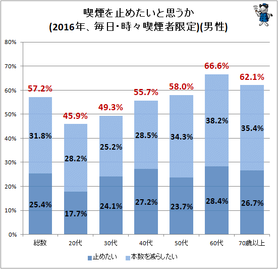 ↑ 喫煙を止めたいと思うか(2016年、毎日・時々喫煙者限定)(男性)
