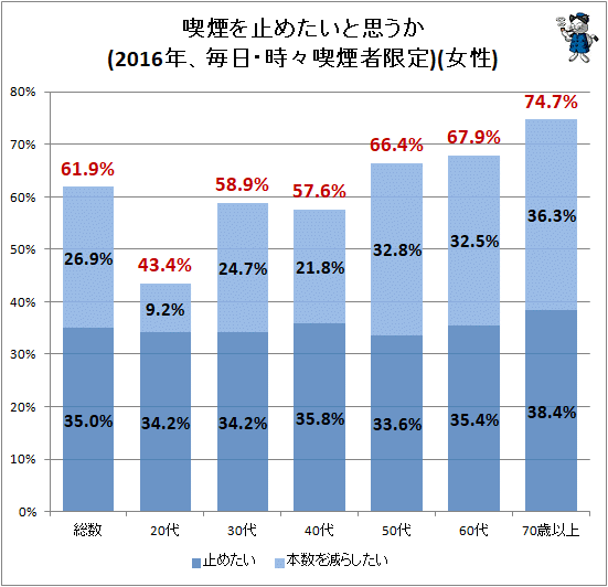 ↑ 喫煙を止めたいと思うか(2016年、毎日・時々喫煙者限定)(女性)