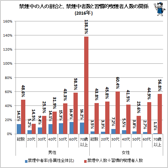 ↑ 禁煙中の人の割合と、禁煙中者数と習慣的喫煙者人数の関係(2016年)
