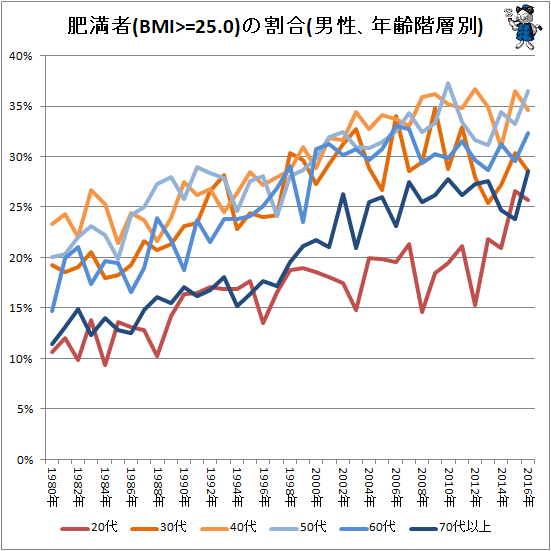 ↑ 肥満者(BMI>=25.0)の割合(男性、年齢階層別)