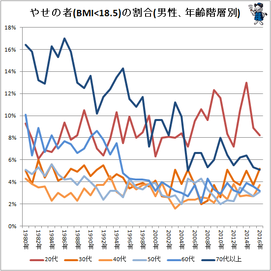 ↑ やせの者(BMI<18.5)の割合(男性、年齢階層別)