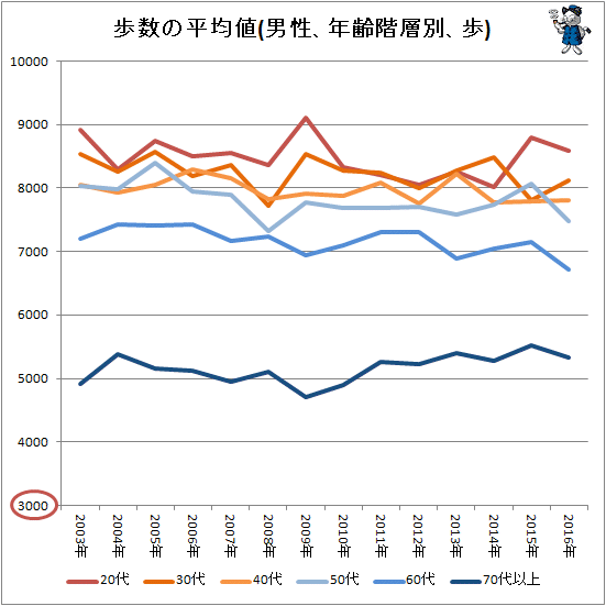 ↑ 歩数の平均値(男性、年齢階層別、歩)