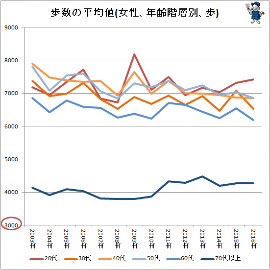 ↑ 歩数の平均値(女性、年齢階層別、歩)