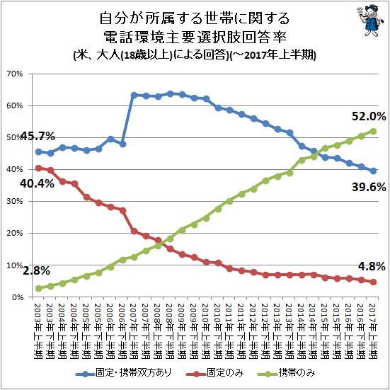 ↑ 自分が所属する世帯に関する電話環境主要選択肢回答率(米、大人(18歳以上)による回答)(-2017年上半期)