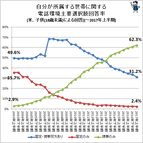 ↑ 自分が所属する世帯に関する電話環境主要選択肢回答率(米、子供(18歳未満)による回答)(-2017年上半期)