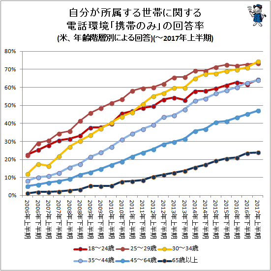 ↑ 自分が所属する世帯に関する電話環境「携帯のみ」の回答率(米、年齢階層別による回答)(-2017年上半期)