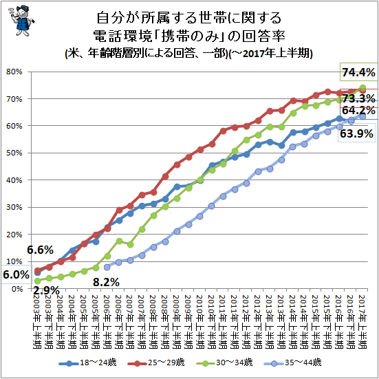 ↑ 自分が所属する世帯に関する電話環境「携帯のみ」の回答率(米、年齢階層別による回答、一部)(-2017年上半期)