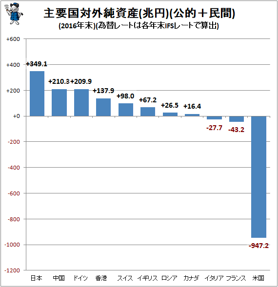 ↑ 主要国対外純資産(兆円)(公的+民間)(2016年末)(為替レートは各年末IFSレートで算出)