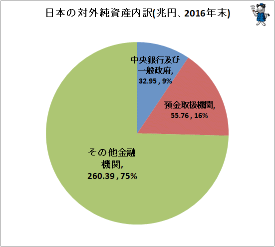 ↑ 日本の対外純資産内訳(兆円、2016年末)