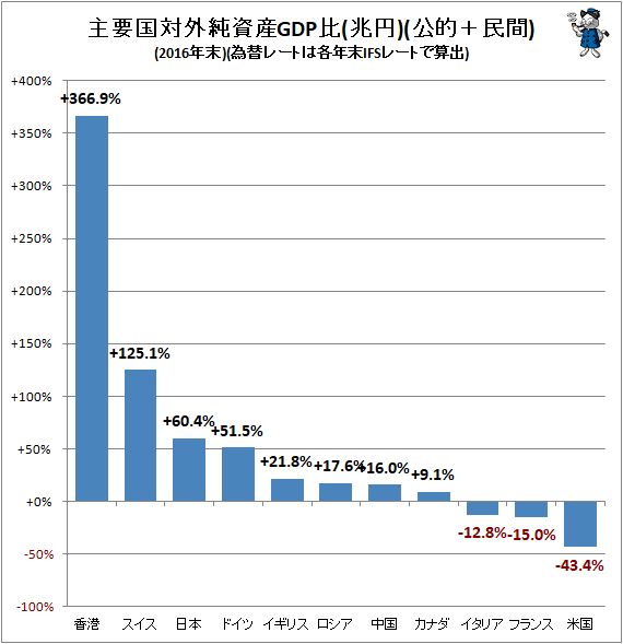 ↑ 主要国対外純資産GDP比(兆円)(公的+民間)(2016年末)(為替レートは各年末IFSレートで算出)