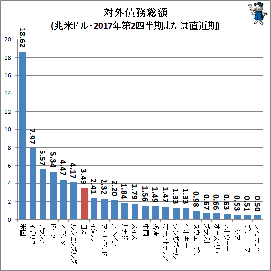 ↑ 対外債務総額(兆米ドル・2017年第2四半期または直近期)