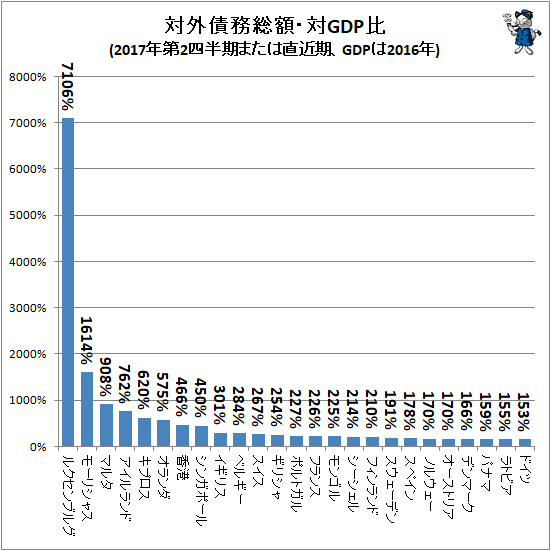 ↑ 対外債務総額・対GDP比(2017年第2四半期または直近期、GDPは2016年)
