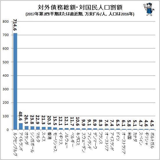 ↑ 対外債務総額・対国民人口割額(2017年第2四半期または直近期、万米ドル/人、人口は2016年)