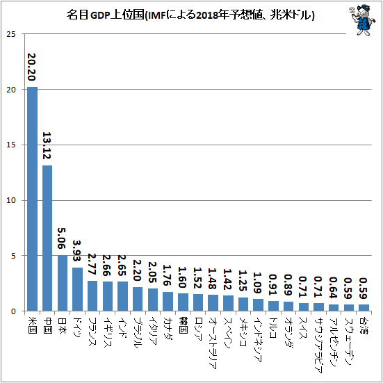 ↑ 名目GDP上位国(IMFによる2018年予想値、兆米ドル)