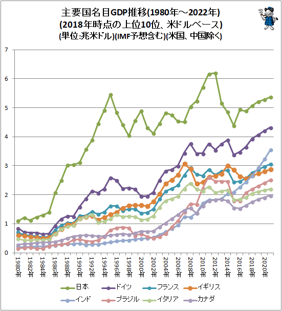 ↑ 主要国名目GDP推移(1980年-2022年)(2018年時点の上位10位、米ドルベース)(単位:兆米ドル)(IMF予想含む)(アメリカ合衆国と中国除く)