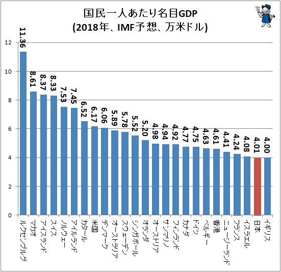 ↑ 国民一人あたり名目GDP(2018年、IMF予想、万米ドル)