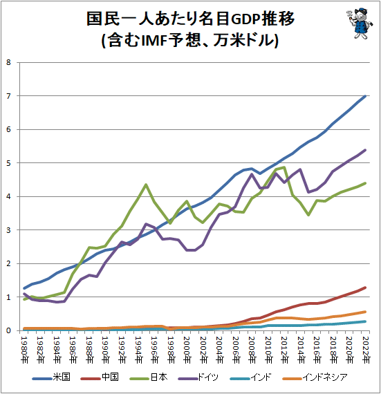 ↑ 国民一人あたり名目GDP推移(含むIMF予想、万米ドル)