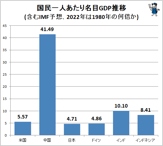 ↑ 国民一人あたり名目GDP推移(含むIMF予想、2022年は1980年の何倍か)
