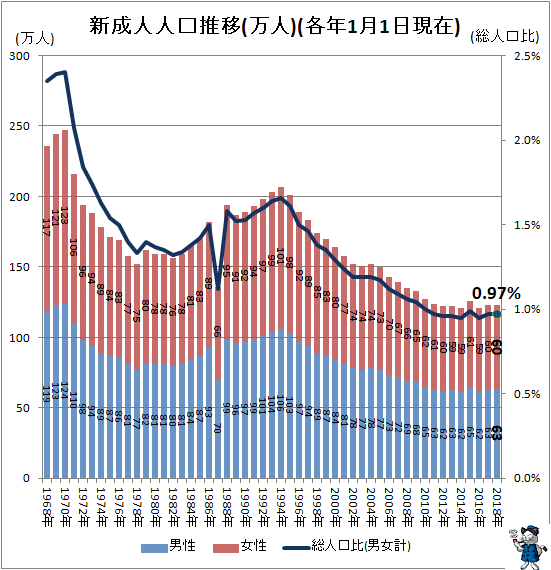 ↑ 新成人人口推移(万人)(各年1月1日現在)