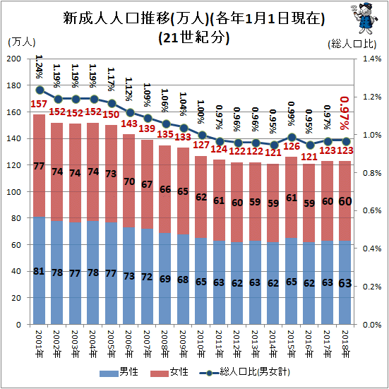 ↑ 新成人人口推移(万人)(各年1月1日現在)(21世紀分)