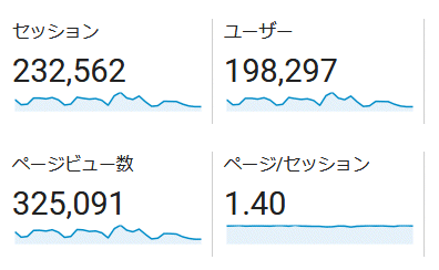 ↑ 2017年12月度の月間アクセス数(新ドメイン下のみ)