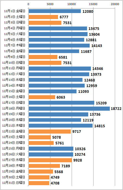 ↑ 2017年12月度の日毎アクセス分析(新ドメイン下のみ、ページビュー)