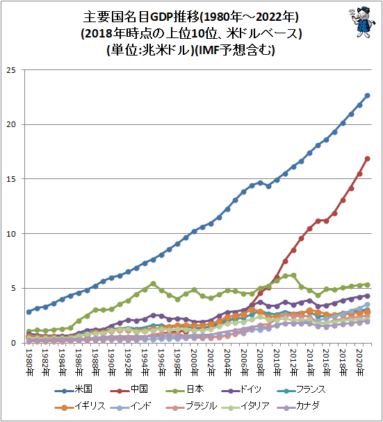 ↑ 主要国名目GDP推移(1980年-2022年)(2018年時点の上位10位、米ドルベース)(単位:兆米ドル)(IMF予想含む)(再録)