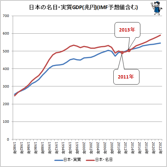 ↑ 日本の名目・実質GDP(兆円)(IMF予想値含む)