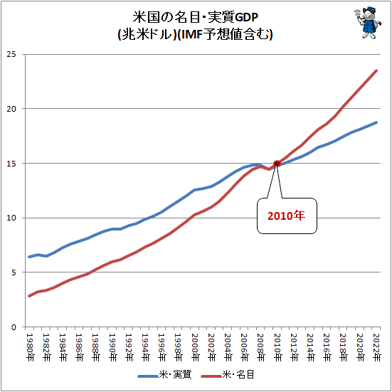 ↑ アメリカ合衆国の名目・実質GDP(兆米ドル)(IMF予想値含む)
