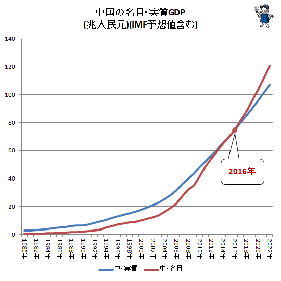 ↑ 中国の名目・実質GDP(兆人民元)(IMF予想値含む)