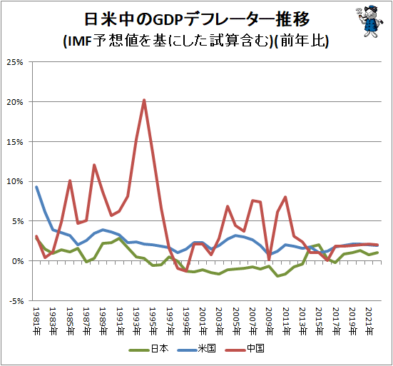 ↑ 日米中のGDPデフレーター推移(IMF予想値を基にした試算含む)(前年比)