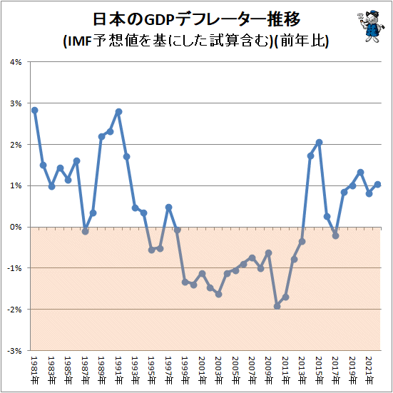 ↑ 日本のGDPデフレーター推移(IMF予想値を基にした試算含む)(前年比)