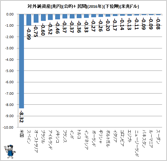 ↑ 対外純資産(兆円)(公的+民間)(2016年)(下位陣)(米兆ドル)