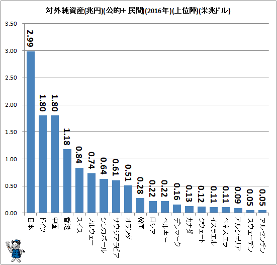 ↑ 対外純資産(兆円)(公的+民間)(2016年)(上位陣)(米兆ドル)