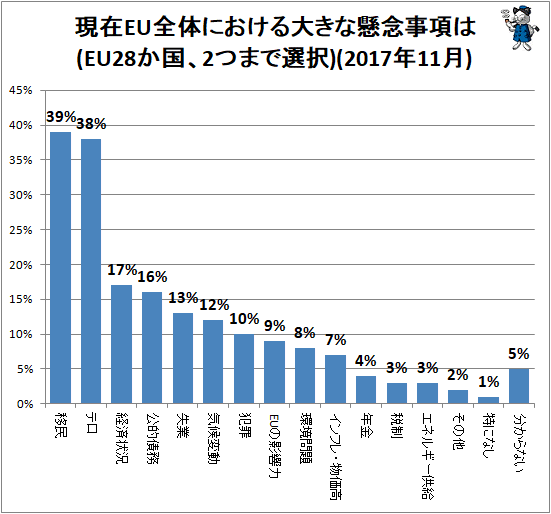 ↑ 現在EU全体における大きな懸念事項は(EU28か国、2つまで選択)(2017年11月)