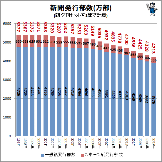 ↑ 新聞発行部数(万部)(朝夕刊セットを1部で計算)