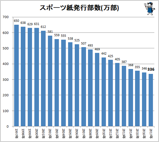 スポーツ紙発行部数(万部)