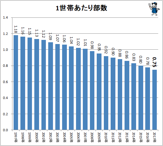 1世帯あたり部数