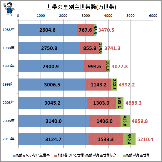 世帯の型別主世帯数(万世帯)(再録)