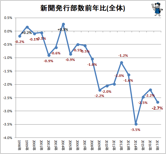 新聞発行部数前年比(全体)