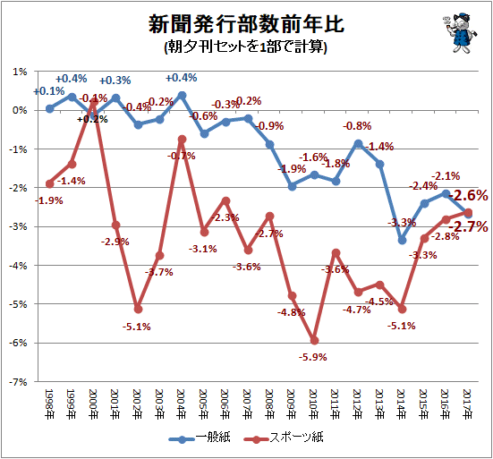 新聞発行部数前年比(一般紙とスポーツ紙それぞれ)