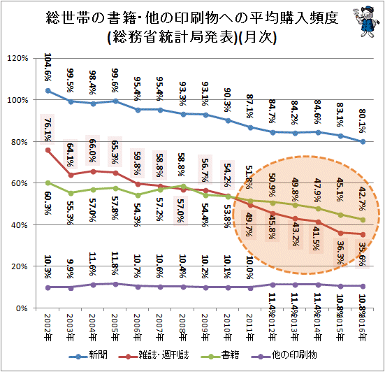 ↑ 総世帯の書籍・他の印刷物への平均購入頻度(総務省統計局発表)(月次)(再録)