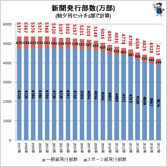 新聞発行部数(万部)(朝夕刊セットを1部で計算)(再録)