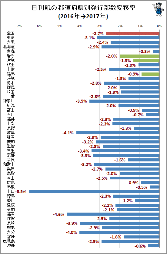 ↑ 日刊紙の都道府県別発行部数変移率(2016年→2017年)