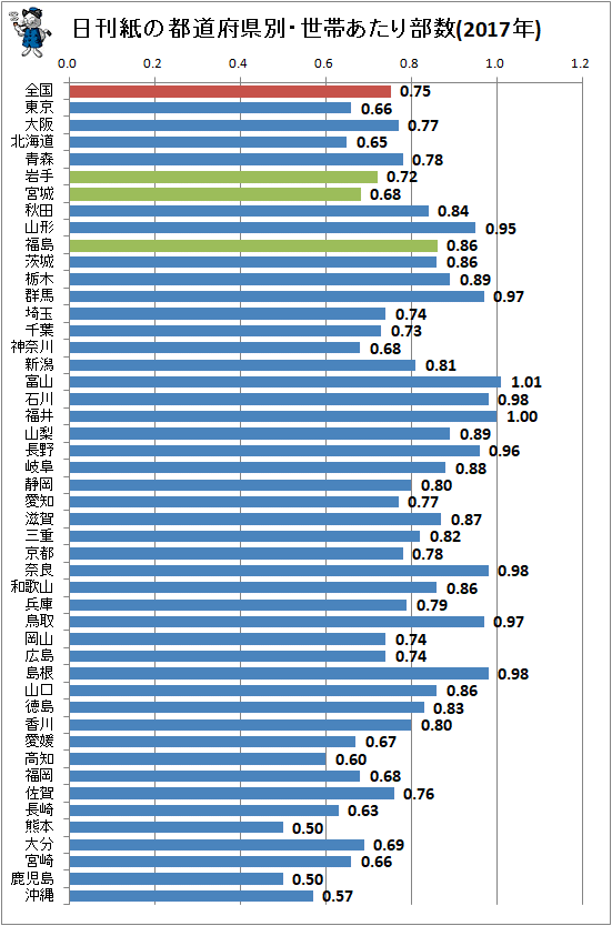 ↑ 日刊紙の都道府県別・世帯あたり部数(2017年)