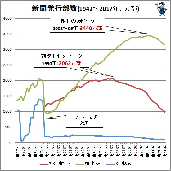 ↑ 新聞発行部数(1942-2017年、万部)(各項目折れ線グラフ)