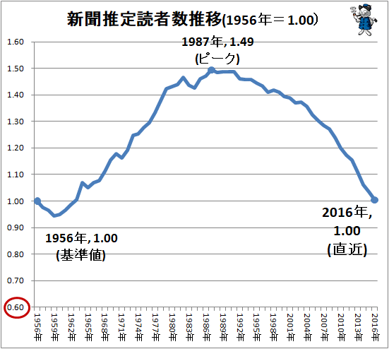 ↑ 新聞推定読者数推移(1956年=1.00)