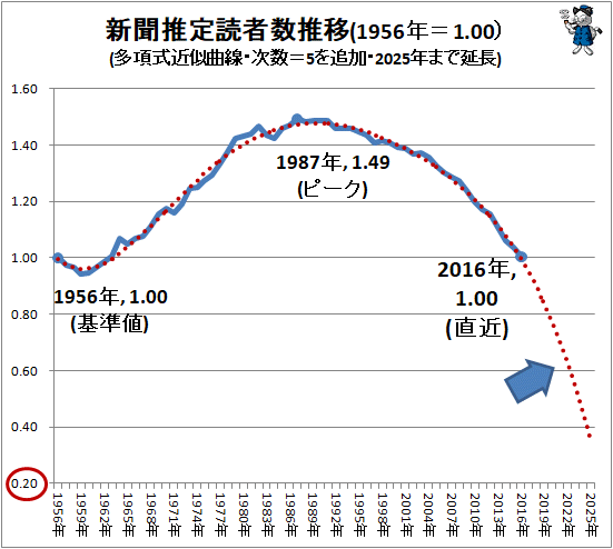 ↑ 新聞推定読者数推移(1956年=1.00)(多項式近似曲線・次数=5を追加・2025年まで延長)